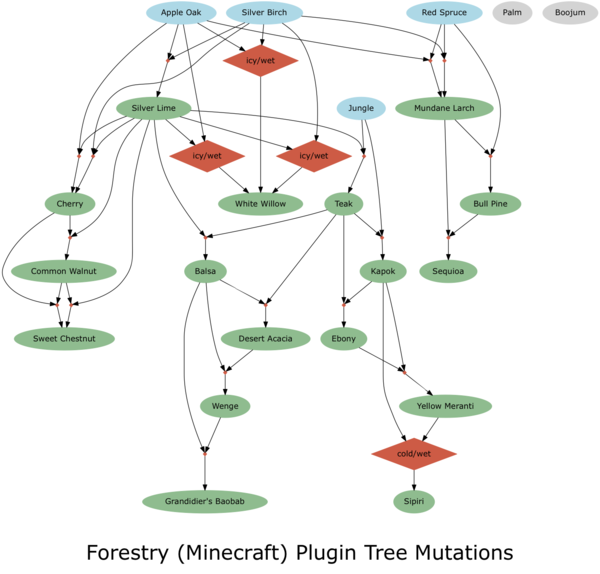 Forestry-Tree-Breeding-Graph.png